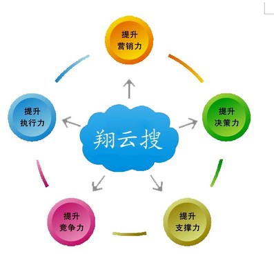 广州网络推广广告,广东正规的广州网络推广推荐-广州市翔云网络有限公司提供广州网络推广广告,广东正规的广州网络推广推荐的相关介绍、产品、服务、图片、价格生态木长城板、网站建设、网站关键词优化、手机网站、SEO优化、书生商友、