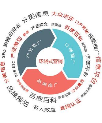 搜索引擎进行排名提升、引流和转化这就叫做网络推广