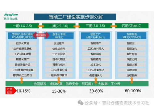 智能工厂总体规划与实施指南