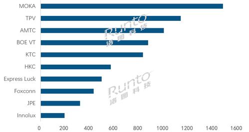 洛图科技 2023年8月top10专业电视odm工厂出货总量同比增长7.6