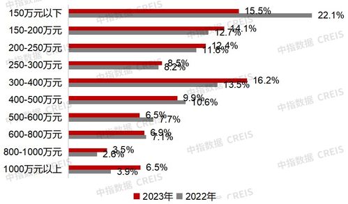 中指研究院 政策持续优化 广州商品住宅成交规模有所回升
