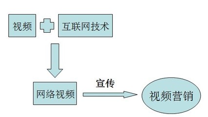 新手学习视频营销做产品推广做网站关键词排名_其它_网